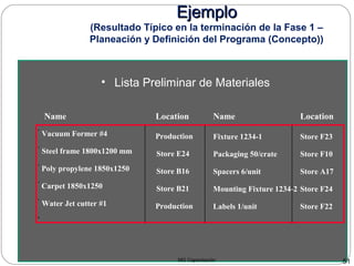 MG Capacitación 51
• Lista Preliminar de Materiales
Name Location Name Location
Vacuum Former #4 Production Fixture 1234-1 Store F23
Steel frame 1800x1200 mm Store E24 Packaging 50/crate Store F10
Poly propylene 1850x1250 Store B16 Spacers 6/unit Store A17
Carpet 1850x1250 Store B21 Mounting Fixture 1234-2 Store F24
Water Jet cutter #1 Production Labels 1/unit Store F22
EjemploEjemplo
(Resultado Típico en la terminación de la Fase 1 –
Planeación y Definición del Programa (Concepto))
 