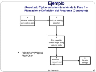 MG Capacitación 52
• Preliminary Process
Flow Chart
Receive material
and locate in store
1
Vacuum forming
operation
2
Trim carpet to
correct shape using
water jet cutter
3
Assemble 6
spacers to each
unit
4
Pack in
stillage
5
EjemploEjemplo
(Resultado Típico en la terminación de la Fase 1 –
Planeación y Definición del Programa (Concepto))
 