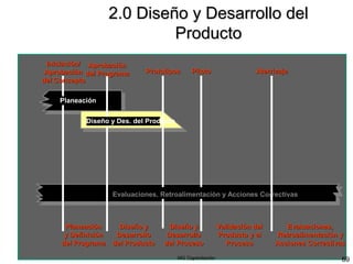 MG Capacitación 69
2.0 Diseño y Desarrollo del2.0 Diseño y Desarrollo del
ProductoProducto
Iniciación/Iniciación/
AprobaciónAprobación
del Conceptodel Concepto
AprobaciónAprobación
del Programadel Programa PrototiposPrototipos PilotoPiloto AterrizajeAterrizaje
Planeación
Diseño y Des. del Producto
Evaluaciones, Retroalimentación y Acciones Correctivas
PlaneaciónPlaneación
y Definicióny Definición
del Programadel Programa
Diseño yDiseño y
DesarrolloDesarrollo
del Productodel Producto
Validación delValidación del
Producto y elProducto y el
ProcesoProceso
Diseño yDiseño y
DesarrolloDesarrollo
del Procesodel Proceso
Evaluaciones,Evaluaciones,
Retroalimentación yRetroalimentación y
Acciones CorrectivasAcciones Correctivas
 