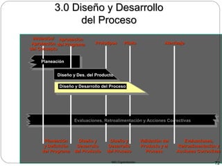 MG Capacitación 72
3.0 Diseño y Desarrollo3.0 Diseño y Desarrollo
del Procesodel Proceso
Iniciación/Iniciación/
AprobaciónAprobación
del Conceptodel Concepto
AprobaciónAprobación
del Programadel Programa PrototiposPrototipos PilotoPiloto AterrizajeAterrizaje
Planeación
Evaluaciones, Retroalimentación y Acciones Correctivas
PlaneaciónPlaneación
y Definicióny Definición
del Programadel Programa
Diseño yDiseño y
DesarrolloDesarrollo
del Productodel Producto
Validación delValidación del
Producto y elProducto y el
ProcesoProceso
Diseño yDiseño y
DesarrolloDesarrollo
del Procesodel Proceso
Evaluaciones,Evaluaciones,
Retroalimentación yRetroalimentación y
Acciones CorrectivasAcciones Correctivas
Diseño y Desarrollo del Proceso
Diseño y Des. del Producto
 