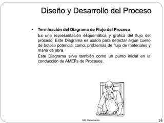 MG Capacitación 75
Diseño y Desarrollo del ProcesoDiseño y Desarrollo del Proceso
• Terminación del Diagrama de Flujo del Proceso
Es una representación esquemática y gráfica del flujo del
proceso. Este Diagrama es usado para detectar algún cuello
de botella potencial como, problemas de flujo de materiales y
mano de obra.
Este Diagrama sirve también como un punto inicial en la
conducción de AMEFs de Procesos.
 