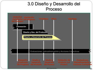 MG Capacitación 84
3.0 Diseño y Desarrollo del3.0 Diseño y Desarrollo del
ProcesoProceso
Iniciación/Iniciación/
AprobaciónAprobación
del Conceptodel Concepto
AprobaciónAprobación
del Programadel Programa PrototiposPrototipos PilotoPiloto AterrizajeAterrizaje
Planeación
Evaluaciones, Retroalimentación y Acciones Correctivas
PlaneaciónPlaneación
y Definicióny Definición
del Programadel Programa
Diseño yDiseño y
DesarrolloDesarrollo
del Productodel Producto
Validación delValidación del
Producto y elProducto y el
ProcesoProceso
Diseño yDiseño y
DesarrolloDesarrollo
del Procesodel Proceso
Evaluaciones,Evaluaciones,
Retroalimentación yRetroalimentación y
Acciones CorrectivasAcciones Correctivas
Diseño y Desarrollo del Proceso
Diseño y Des. del Producto
 