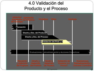 MG Capacitación 87
4.0 Validación del4.0 Validación del
Producto y el ProcesoProducto y el Proceso
Iniciación/Iniciación/
AprobaciónAprobación
del Conceptodel Concepto
AprobaciónAprobación
del Programadel Programa PrototiposPrototipos PilotoPiloto AterrizajeAterrizaje
Planeación
Evaluaciones, Retroalimentación y Acciones Correctivas
PlaneaciónPlaneación
y Definicióny Definición
del Programadel Programa
Diseño yDiseño y
DesarrolloDesarrollo
del Productodel Producto
Validación delValidación del
Producto y elProducto y el
ProcesoProceso
Diseño yDiseño y
DesarrolloDesarrollo
del Procesodel Proceso
Evaluaciones,Evaluaciones,
Retroalimentación yRetroalimentación y
Acciones CorrectivasAcciones Correctivas
Diseño y Des. del Producto
Diseño y Des. del Proceso
Validación del Prod. y el Proceso
 