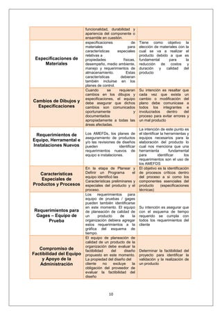10
funcionalidad, durabilidad y
apariencia del componente o
ensamble en cuestión.
Especificaciones de
Materiales
especificaciones de
materiales para
características especiales
relativas a
propiedades físicas,
desempeño, medio ambiente,
manejo y requerimientos de
almacenamiento. Estas
características debieran
también incluirse en los
planes de control.
Tiene como objetivo la
elección de materiales con la
cual se va a realizar el
producto debido a que es
fundamental para la
reducción de costos y
duración y calidad del
producto
Cambios de Dibujos y
Especificaciones
Cuando se requieran
cambios en los dibujos y
especificaciones, el equipo
debe asegurar que dichos
cambios son comunicados
oportunamente y
documentados
apropiadamente a todas las
áreas afectadas.
Su intención es resaltar que
cada vez que exista un
cambio o modificación del
plano debe comunicase a
todos los integrantes e
involucrados dentro del
proceso para evitar errores y
un mal producto
Requerimientos de
Equipo, Herramental e
Instalaciones Nuevos
Los AMEFDs, los planes de
aseguramiento de productos
y/o las revisiones de diseños
pueden identificar
requerimientos nuevos de
equipo e instalaciones.
La intención de este punto es
el identificar la herramientas y
equipos necesarios para la
elaboración del producto lo
cual nos menciona que una
herramienta fundamental
para identificar los
requerimientos son el uso de
los AMEFDS
Características
Especiales de
Productos y Procesos
En la etapa de Planear y
Definir un Programa el
equipo identificó las
Características preliminares y
especiales del producto y el
proceso.
El objetivo es la identificación
de procesos críticos dentro
del proceso a si como los
componentes esenciales del
producto (especificaciones
técnicas)
Requerimientos para
Gages – Equipo de
Prueba
Los requerimientos para
equipo de pruebas / gages
pueden también identificarse
en este momento. El equipo
de planeación de calidad de
un producto de la
organización debiera agregar
estos requerimientos a la
gráfica del esquema de
tiempo.
Su intención es asegurar que
con el esquema de tiempo
requerido se cumpla con
todos los requerimientos del
cliente
Compromiso de
Factibilidad del Equipo
y Apoyo de la
Administración
El equipo de planeación de
calidad de un producto de la
organización debe evaluar la
factibilidad del diseño
propuesto en este momento.
La propiedad del diseño del
cliente no excluye la
obligación del proveedor de
evaluar la factibilidad del
diseño
Determinar la factibilidad del
proyecto para identificar la
validación y la realización de
un producto
 