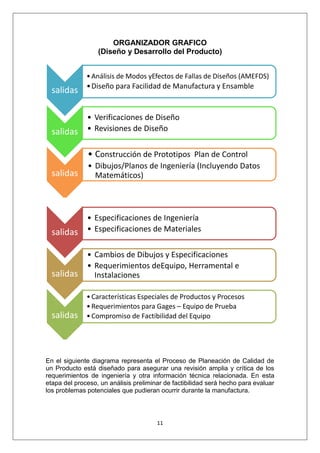 11
ORGANIZADOR GRAFICO
(Diseño y Desarrollo del Producto)
En el siguiente diagrama representa el Proceso de Planeación de Calidad de
un Producto está diseñado para asegurar una revisión amplia y crítica de los
requerimientos de ingeniería y otra información técnica relacionada. En esta
etapa del proceso, un análisis preliminar de factibilidad será hecho para evaluar
los problemas potenciales que pudieran ocurrir durante la manufactura.
salidas
•Análisis de Modos yEfectos de Fallas de Diseños (AMEFDS)
•Diseño para Facilidad de Manufactura y Ensamble
salidas
• Verificaciones de Diseño
• Revisiones de Diseño
salidas
• Construcción de Prototipos Plan de Control
• Dibujos/Planos de Ingeniería (Incluyendo Datos
Matemáticos)
salidas
• Especificaciones de Ingeniería
• Especificaciones de Materiales
salidas
• Cambios de Dibujos y Especificaciones
• Requerimientos deEquipo, Herramental e
Instalaciones
salidas
•Características Especiales de Productos y Procesos
•Requerimientos para Gages – Equipo de Prueba
•Compromiso de Factibilidad del Equipo
 