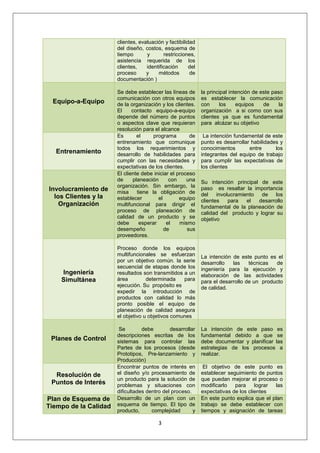 3
clientes, evaluación y factibilidad
del diseño, costos, esquema de
tiempo y restricciones,
asistencia requerida de los
clientes, identificación del
proceso y métodos de
documentación )
Equipo-a-Equipo
Se debe establecer las líneas de
comunicación con otros equipos
de la organización y los clientes.
El contacto equipo-a-equipo
depende del número de puntos
o aspectos clave que requieran
resolución para el alcance
la principal intención de este paso
es establecer la comunicación
con los equipos de la
organización a si como con sus
clientes ya que es fundamental
para alcázar su objetivo
Entrenamiento
Es el programa de
entrenamiento que comunique
todos los requerimientos y
desarrollo de habilidades para
cumplir con las necesidades y
expectativas de los clientes.
La intención fundamental de este
punto es desarrollar habilidades y
conocimientos entre los
integrantes del equipo de trabajo
para cumplir las expectativas de
los clientes
Involucramiento de
los Clientes y la
Organización
El cliente debe iniciar el proceso
de planeación con una
organización. Sin embargo, la
misa tiene la obligación de
establecer el equipo
multifuncional para dirigir el
proceso de planeación de
calidad de un producto y se
debe esperar el mismo
desempeño de sus
proveedores.
Su intención principal de este
paso es resaltar la importancia
del involucramiento de los
clientes para el desarrollo
fundamental de la planeación de
calidad del producto y lograr su
objetivo
Ingeniería
Simultánea
Proceso donde los equipos
multifuncionales se esfuerzan
por un objetivo común. la serie
secuencial de etapas donde los
resultados son transmitidos a un
área determinada para
ejecución. Su propósito es
expedir la introducción de
productos con calidad lo más
pronto posible el equipo de
planeación de calidad asegura
el objetivo u objetivos comunes
La intención de este punto es el
desarrollo las técnicas de
ingeniería para la ejecución y
elaboración de las actividades
para el desarrollo de un producto
de calidad.
Planes de Control
Se debe desarrollar
descripciones escritas de los
sistemas para controlar las
Partes de los procesos (desde
Prototipos, Pre-lanzamiento y
Producción)
La intención de este paso es
fundamental debido a que se
debe documentar y planificar las
estrategias de los procesos a
realizar.
Resolución de
Puntos de Interés
Encontrar puntos de interés en
el diseño y/o procesamiento de
un producto para la solución de
problemas y situaciones con
dificultades dentro del proceso.
El objetivo de este punto es
establecer seguimiento de puntos
que puedan mejorar el proceso o
modificarlo para lograr las
expectativas de los clientes
Plan de Esquema de
Tiempo de la Calidad
Desarrollo de un plan con un
esquema de tiempo. El tipo de
producto, complejidad y
En este punto explica que el plan
trabajo se debe establecer con
tiempos y asignación de tareas
 