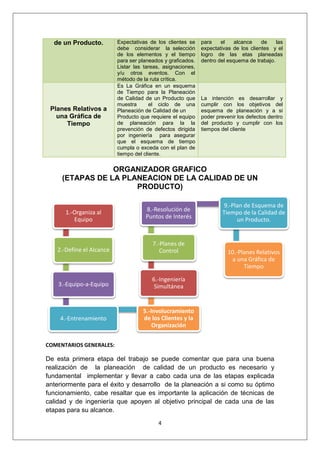4
de un Producto. Expectativas de los clientes se
debe considerar la selección
de los elementos y el tiempo
para ser planeados y graficados.
Listar las tareas, asignaciones,
y/u otros eventos. Con el
método de la ruta crítica.
para el alcance de las
expectativas de los clientes y el
logro de las etas planeadas
dentro del esquema de trabajo.
Planes Relativos a
una Gráfica de
Tiempo
Es La Gráfica en un esquema
de Tiempo para la Planeación
de Calidad de un Producto que
muestra el ciclo de una
Planeación de Calidad de un
Producto que requiere el equipo
de planeación para la la
prevención de defectos dirigida
por ingeniería para asegurar
que el esquema de tiempo
cumpla o exceda con el plan de
tiempo del cliente.
La intención es desarrollar y
cumplir con los objetivos del
esquema de planeación y a si
poder prevenir los defectos dentro
del producto y cumplir con los
tiempos del cliente
ORGANIZADOR GRAFICO
(ETAPAS DE LA PLANEACION DE LA CALIDAD DE UN
PRODUCTO)
COMENTARIOS GENERALES:
De esta primera etapa del trabajo se puede comentar que para una buena
realización de la planeación de calidad de un producto es necesario y
fundamental implementar y llevar a cabo cada una de las etapas explicada
anteriormente para el éxito y desarrollo de la planeación a si como su óptimo
funcionamiento, cabe resaltar que es importante la aplicación de técnicas de
calidad y de ingeniería que apoyen al objetivo principal de cada una de las
etapas para su alcance.
1.-Organiza al
Equipo
2.-Define el Alcance
3.-Equipo-a-Equipo
4.-Entrenamiento
5.-Involucramiento
de los Clientes y la
Organización
6.-Ingeniería
Simultánea
7.-Planes de
Control
8.-Resolución de
Puntos de Interés
9.-Plan de Esquema de
Tiempo de la Calidad de
un Producto.
10.-Planes Relativos
a una Gráfica de
Tiempo
 