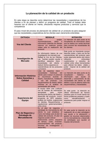 5
La planeación de la calidad de un producto
En esta etapa se describe como determinar las necesidades y expectativas de los
clientes a fin de planear y definir un programa de calidad. Todo el trabajo debe
hacerse con el cliente en mente, ofreciendo mejores productos y servicios que la
competencia
El paso inicial del proceso de planeación de calidad de un producto es para asegurar
que las necesidades y expectativas de los clientes sean claramente entendidas
ENTRADA MENSAJE INTENCIÓN
Voz del Cliente
Cubre quejas,
recomendaciones, datos e
información obtenida de clientes
internos y/o externos puntos
vitales para la realización del
producto
La intención de este punto es la
recopilación de información clave
que se realiza con varias técnicas
para conocer las necesidades de
los clientes.
Investigación de
Mercado
Es información básica de una
investigación de mercado que
Refleja la Voz de los Clientes.
Las fuentes pueden ayudar a
identificar aspectos clave /
necesidades del cliente y
traducir dichos aspectos en
características de los productos
y procesos
Este punto es importante porque
describe todas y cada una de las
características del producto para
poder plasmarlo dentro del mismo
utilizando entrevistas
cuestionarios y estudios de
calidad entre otras herramientas
para obtener los datos vitales y
poder mejorar de la calidad del
producto
Información Histórica
Sobre Garantías y
Calidad
Lista de aspectos clave /
necesidades históricas del
cliente para evaluar el potencial
de recurrencia durante el
diseño, manufactura, instalación
y uso del producto. Los
requerimientos de diseño deben
incluirse en el análisis de
necesidades del cliente.
La intención de este punto es la
recopilación histórica de
información que ayuda al
desarrollo y conocimiento de las
necesidades del cliente es vital
debido a que se plasma todos los
requerimientos y necesidades.
Experiencia del
Equipo
El equipo debe usar cualquier
uso de fuentes de información
apropiadas para incluir
aportaciones dentro del diseño y
desarrollo del producto. (como:
proyectos de QFD pasados,
análisis de medios, sugerencias
de clientes, Requerimientos y
regulaciones gubernamentales,
entre otros)
En este punto la intención es
utilizar información de hechos
pasados para no incidir dentro los
ismos problemas pasados y toarlo
como retroalimentación o
experiencia para poder mejorar el
producto.
Plan de Negocios y
Estrategia de
Mercadotecnia
Es el plan de negocios y
estrategia de mercadotecnia del
cliente la cual establece el
marco de trabajo para el plan de
calidad del producto. El plan de
negocios puede colocar
restricciones (como: esquema
de tiempo, costo, inversión,
posicionamiento del producto,
recursos de investigación y
desarrollo)
En este punto la intención es la
realización de un plan estratégico
que ayude a la planeación y
gestión de recursos relacionados
con la mercadotecnia y desarrollo
de estrategias que ayuden al
impulso del producto
 