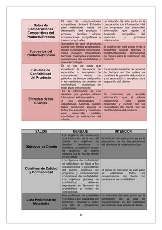 6
Datos de
Comparaciones
Competitivas del
Producto/Proceso
El uso de comparaciones
competitivas ofrecerá Entradas
para establecer metas de
desempeño del producto /
proceso, también ofrecer
comparaciones competitivas e
ideas conceptuales.
La intención de este punto es la
comparación de información vital
con empresas que desarrollen
información que ayude al
desarrollo competitivo del
productos y procesos
relacionados
Supuestos del
Producto/Proceso
Supuestos de que el producto
cuente con ciertas propiedades,
diseño o conceptos del proceso.
Estos incluyen innovaciones
técnicas, materiales avanzadas,
evaluaciones de confiabilidad y
nueva tecnología.
El objetivo de este punto invita a
desarrollar nuevas técnicas o
implementaciones tecnológicas
de mejora para la realización del
producto
Estudios de
Confiabilidad
del Producto
Es el tipo de datos que
consideran la frecuencia de
reparación o reemplazo de
componentes dentro de
periodos de tiempo designados
y los resultados de pruebas de
confiabilidad / durabilidad de
largo plazo del producto.
Es la implementación de periodos
de tiempos en los cuales se
considera la garantía del producto
y su reparación o remplazo para
la garantía del cliente.
Entradas de los
Clientes
Es la información de Los
usuarios que pueden ofrecer
información valiosa relativa
A sus necesidades y
expectativas. Además, pueden
haber conducido algunos o
todos los estudios y revisiones
para desarrollar medidas
acordadas de satisfacción del
cliente.
Su intención es recopilar
información que el cliente
proporciona para poder
desarrollar y cumplir con las
necesidades del cliente. Son las
características del producto.
SALIDA MENSAJE INTENCIÓN
Objetivos de Diseño
Los objetivos de diseño son
una traducción de la voz del
cliente en objetivos de
diseños tentativos y
medibles. La selección propia
de objetivos de diseño
asegura que la voz del cliente
no se pierda
la intención de este punto es ya la
plasmación de los requerimientos
del cliente es el objetivo principal
Objetivos de Calidad
y Confiabilidad
Los objetivos de confiabilidad
se establecen en base a los
requerimientos y expectativas
del cliente, objetivos del
programa y comparaciones
competitivas de confiabilidad.
Los objetivos globales de
confiabilidad debieran
expresarse en términos de
probabilidad y límites de
confiabilidad.
El punto de intención de este paso
es establecer todos los
requerimientos del cliente con
parámetros de confiabilidad
Lista Preliminar de
Materiales
lista preliminar de materiales
y en base a los supuestos del
producto / proceso e incluir
una lista de proveedores
potenciales.
La intención de este punto es la
generación de la lista de
requerimientos de los materiales
del producto que solicita el cliente
 