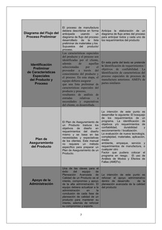 7
Diagrama del Flujo del
Proceso Preliminar
El proceso de manufactura
debiera describirse en forma
anticipada usando un
diagrama de flujo del proceso
desarrollado de la lista
preliminar de materiales y los
Supuestos del producto/
proceso.
Anticipa la elaboración de un
diagrama de flujo antes del proceso
para anticipar todos y cada uno de
los requerimientos del producto
Identificación
Preliminar
de Características
Especiales
del Producto y
Proceso
Las características especiales
del producto y el proceso son
identificadas por el cliente,
además de aquellas
seleccionadas por el
proveedor a través del
conocimiento del producto y
el proceso. En esta etapa, el
equipo debiera asegurar
que una lista preliminar de
características especiales del
producto y proceso,
resultantes de análisis de
entradas relativas a
necesidades y expectativas
del cliente, es desarrollada.
En esta parte del texto se pretende
la Identificación de requerimientos /
objetivos de confiabilidad. La
Identificación de características del
proceso especiales de procesos de
manufactura anteriores. AMEFs de
partes similares
Plan de
Aseguramiento
del Producto
El Plan de Aseguramiento de
un Producto traduce los
objetivos de diseño en
requerimientos del diseño
mismo y se basa en las
necesidades y expectativas
de los clientes. Este manual
no requiere un método
específico para preparar un
Plan de Aseguramiento de un
Producto.
La intención de este punto es
desarrollar lo siguiente: El bosquejo
de los requerimientos de un
programa. La identificación de
objetivos y/o requerimientos de
confiabilidad, durabilidad y
seccionamiento / localización.
La evaluación de nueva tecnología,
complejidad, materiales, aplicación,
medio
ambiente, empaque, servicio y
requerimientos de manufactura, o
cualquier otro
Factor que pudiera colocar el
programa en riesgo. El uso de
Análisis de Modos y Efectos de
Fallas (AMEFs).
Apoyo de la
Administración
Una de las claves para el
éxito del equipo de
Planeación Avanzada de
Calidad de un Producto es el
interés, compromiso y apoyo
de la alta administración. El
equipo debiera actualizar a la
administración en la
conclusión de cada fase de
planeación de calidad de un
producto para mantener su
interés, además de reforzar
su compromiso y soporte.
La intención de este punto es
reforzar el apoyo administrativo
dentro de desarrollo de la
planeación avanzada de la calidad
del producto
 