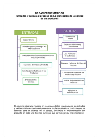 8
ORGANIZADOR GRAFICO
(Entradas y salidas al proceso en La planeación de la calidad
de un producto)
El siguiente diagrama muestra en resúmenes todos y cada una de las entradas
y salidas existentes dentro del proceso de la planeación de un producto que es
esencial para el alcance de la calidad, desarrollo e implementación del
producto en cada uno de estos puntos ya que es vital para su implementación
ENTRADAS
Voz del Cliente
Plan de Negocios/Estrategia de
Mercadotecnia
Datos de Comparaciones Competitivas del
Proceso/Producto
Entradas de los
Clientes
Estudios de Confiabilidad de los
Productos
Supuestos del Proceso/Producto
SALIDAS
Objetivos de
Diseño
Apoyo de la
administracion
Plan de Aseguramiento del
Producto
Características Especiales de
Productos y Procesos
Diagrama Preliminar del Flujo del
Proceso
Lista Preliminar
de Materiales
Objetivos de Calidad y
Confiabilidad
 