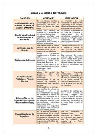 9
Diseño y Desarrollo del Producto
SALIDAS MENSAJE INTENCIÓN
Análisis de Modos y
Efectos de Fallas de
Diseños (AMEFDS)
Es una técnica analítica y
disciplinada que evalúa la
probabilidad de fallas así
como los efectos de tales
fallas.
La intención de esta
herramienta es disminuir las
fayas dentro de los procesos
o diseños del producto con la
finalidad de mejora continua
Diseño para Facilidad
de Manufactura y
Ensamble
diseño para facilidad de
manufactura y ensamble es
un proceso de ingeniería
simultánea diseñado para
optimizar la relación entre la
función de diseño, la
Facilidad de manufactura y la
facilidad de ensamble.
Su intensión es el desarrollo
de toda la ingeniería e
implementación de la
manufactura y desarrollo del
producto la cual aplica varias
herramientas de calidad
como apoyo fundamental
Verificaciones de
Diseño
Las verificaciones de diseño
verifican que el diseño del
producto cumpla con los
requerimientos del cliente
La intención de este punto es
la verificación integral de
cada uno de los puntos
proporcionados por el cliente
Revisiones de Diseño
juntas programas
regularmente y dirigidas por
el área
de ingeniería de diseño del
proveedor y deben incluir
otras áreas afectadas. La
revisión de un diseño es un
método efectivo para prevenir
problemas y malos
entendidos
Son acciones de mejora
continua para determinar
mejoras dentro de las juntas
y poder comunicar mejorara y
prevenir errores que afecten
al producto y al proceso que
lo realiza
Construcción de
Prototipos Plan de
Control
planes de control de
prototipos son una
descripción de las
mediciones
dimensionales y de las
pruebas de materiales y
funcionalidad que ocurrirán
durante
la fabricación de un prototipo
Son herramientas
fundamentales para la
ingeniería y desarrollo técnico
del producto además de que
es un plano donde se
determina el requerimiento de
todos y cada uno de los
componentes
Dibujos/Planos de
Ingeniería (Incluyendo
Datos Matemáticos)
Los diseños del cliente no
excluyen en las
responsabilidades del equipo
de planeación de revisar los
dibujos de ingeniería de la
siguiente manera. Los dibujos
de ingeniería pueden incluir
características especiales
(gubernamentales
regulatorias y de seguridad)
que deben estar mostradas
en los planes de control.
Es el plano del prototipo que
tiene como finalidad el
desarrollo integral del
proyecto a realizar es pieza
fundamental debido a que sin
un bosquejo de prototipo no
se puede llevar a cabo el
producto.
Especificaciones de
Ingeniería
Es la revisión detallada y
entendimiento en el control
de especificaciones ayudará
al equipo de planeación de
calidad de un producto de la
organización a identificar los
requerimientos de
Son los parámetros o
especificaciones que
determinan el control y
funcionamiento del sistema
para la realización del
producto y su futuro
procesamiento.
 