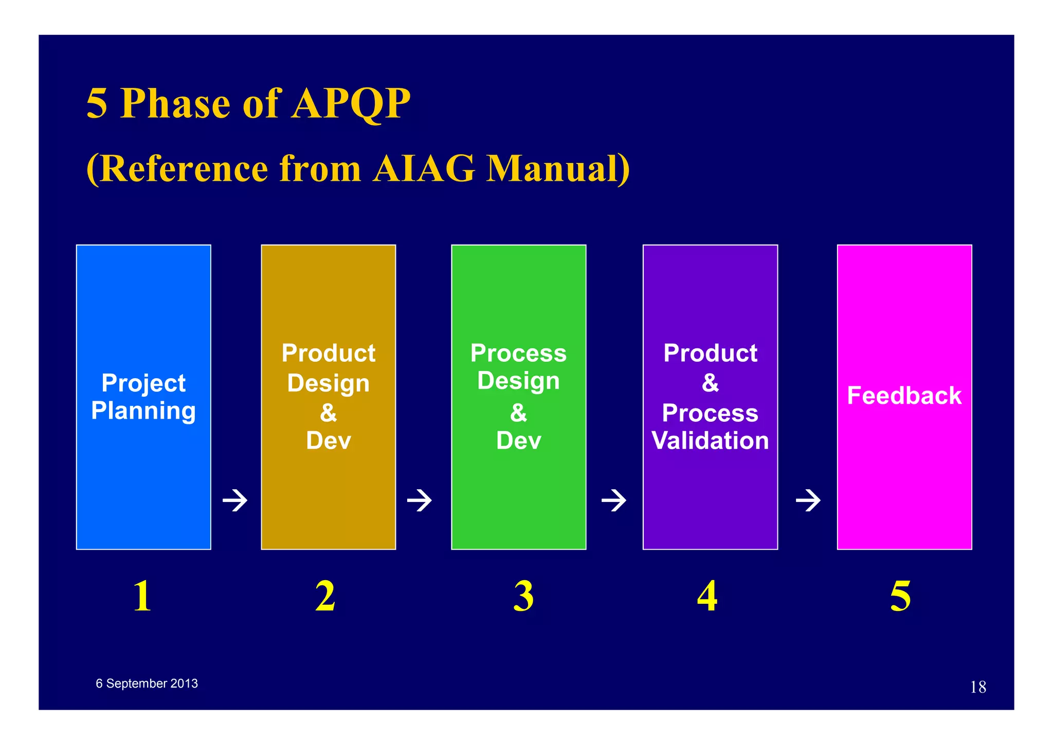 6 September 2013 18
5 Phase of APQP
(Reference from AIAG Manual)
Project
Planning
Product
Design
&
Dev
Process
Design
&
Dev
Product
&
Process
Validation
Feedback
1 2 3 4 5
 