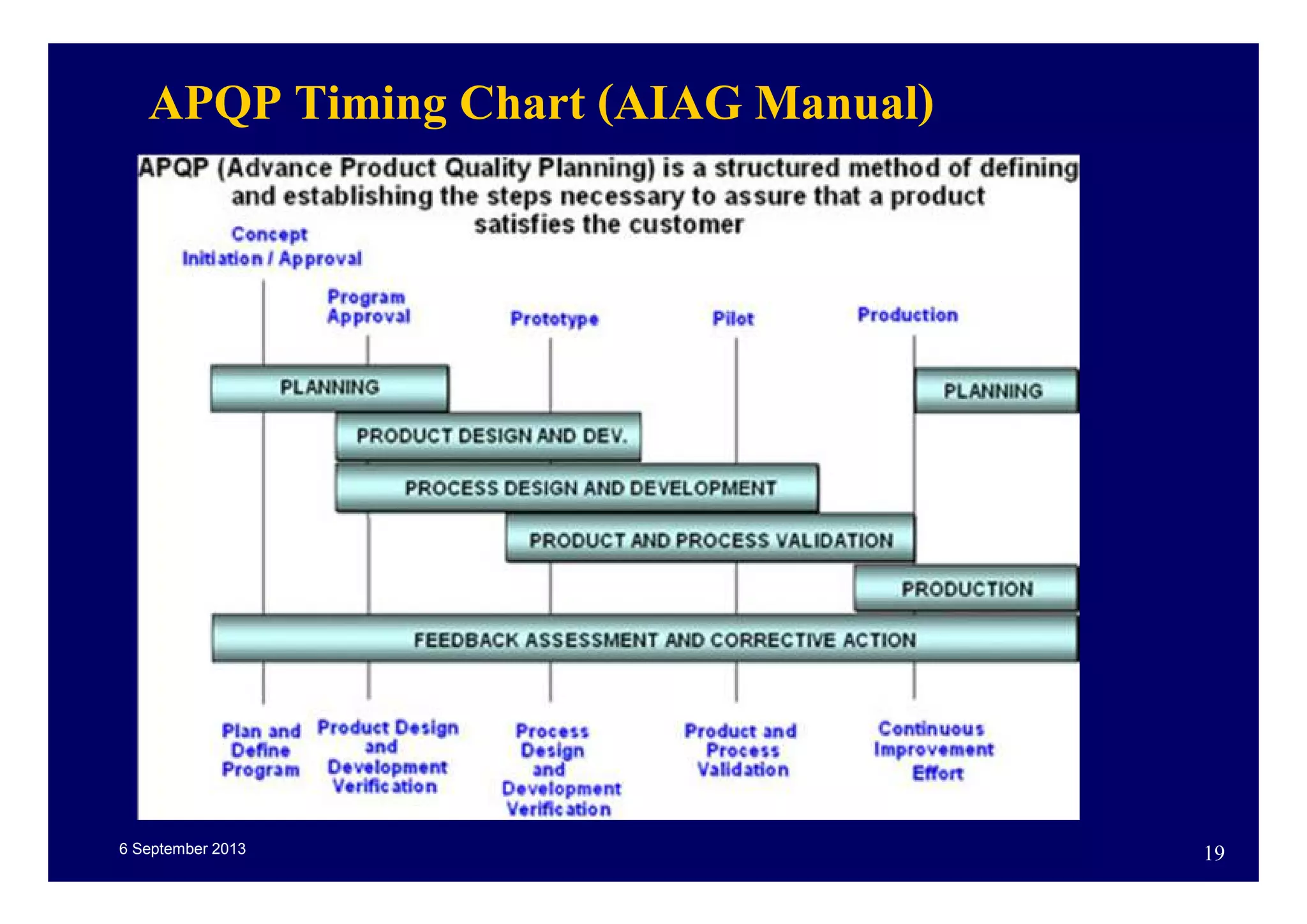 6 September 2013 19
APQP Timing Chart (AIAG Manual)
 