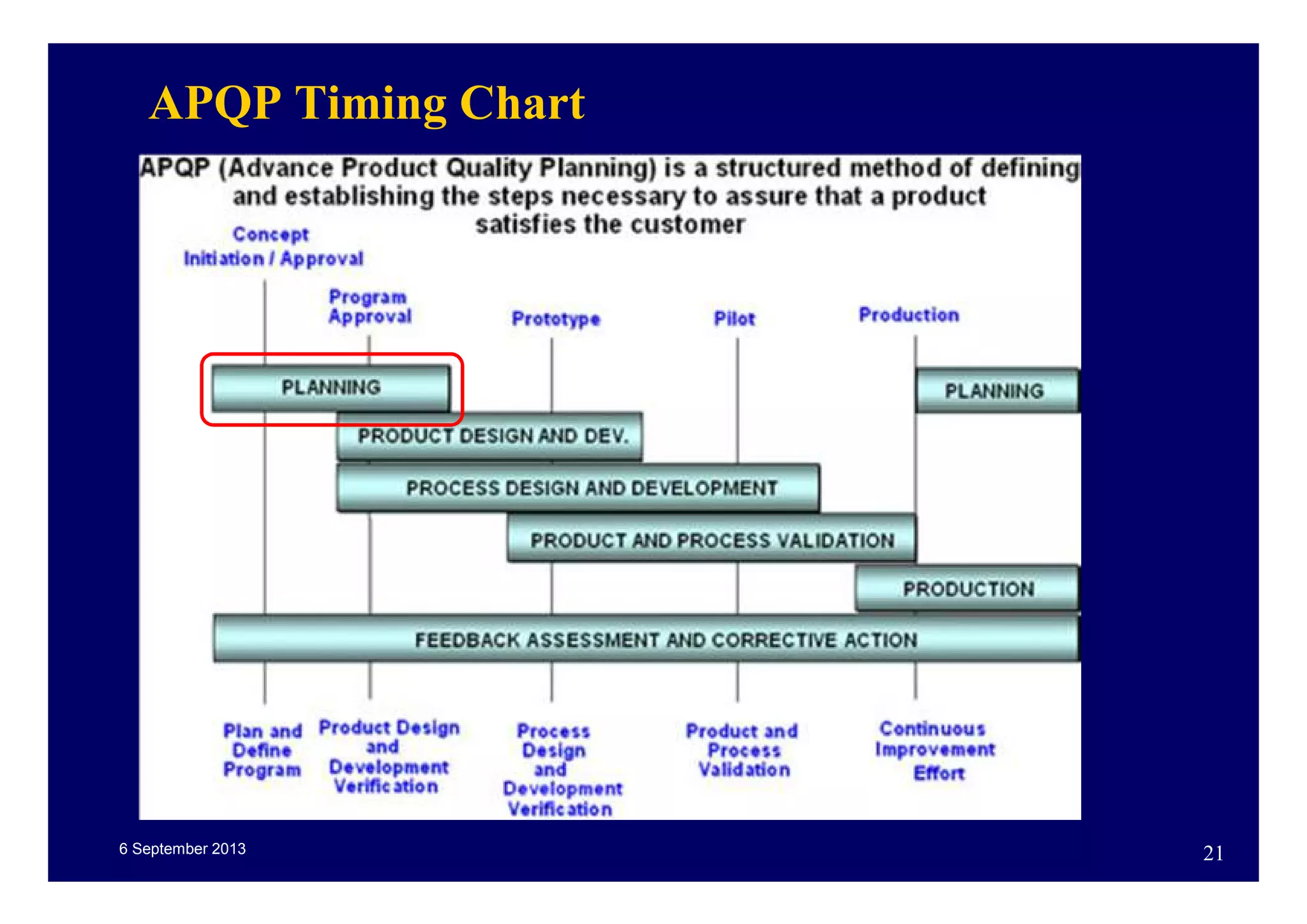 6 September 2013 21
APQP Timing Chart
 