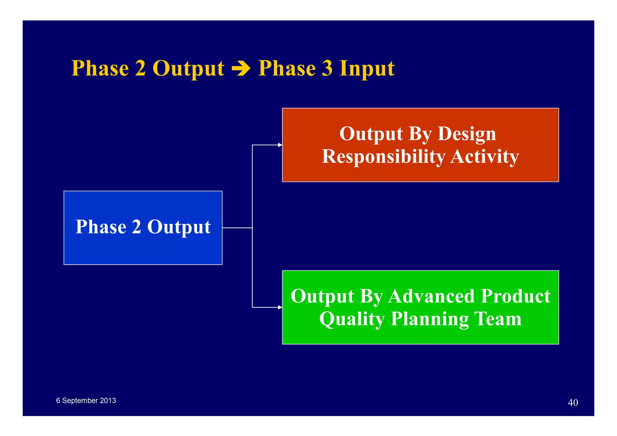 6 September 2013 40
Phase 2 Output Phase 3 Input
Phase 2 Output
Output By Design
Responsibility Activity
Output By Advanced Product
Quality Planning Team
 