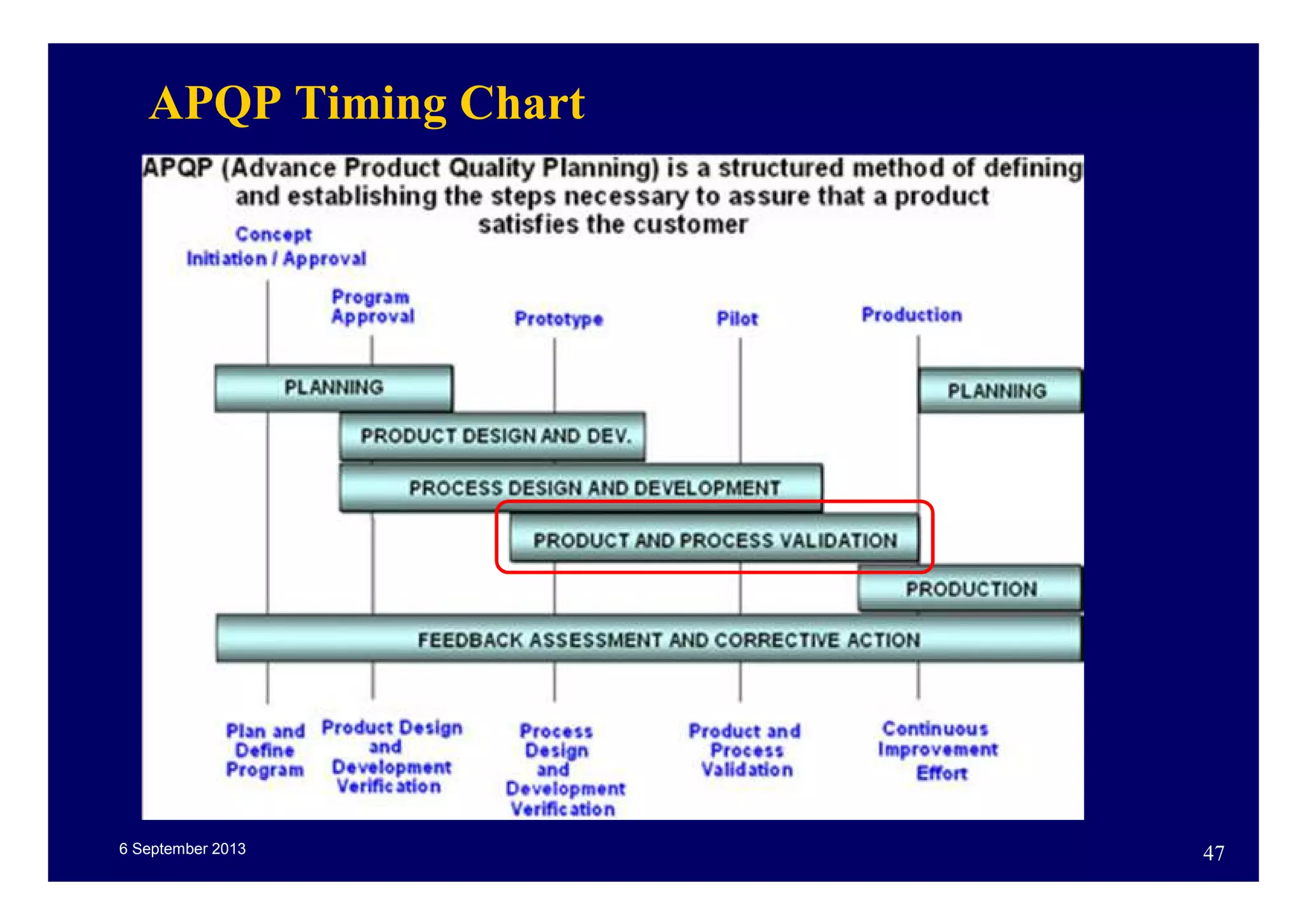 6 September 2013 47
APQP Timing Chart
 