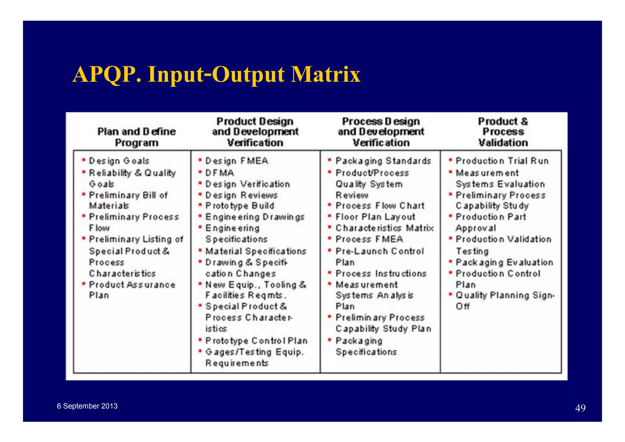 6 September 2013 49
APQP. Input-Output Matrix
 