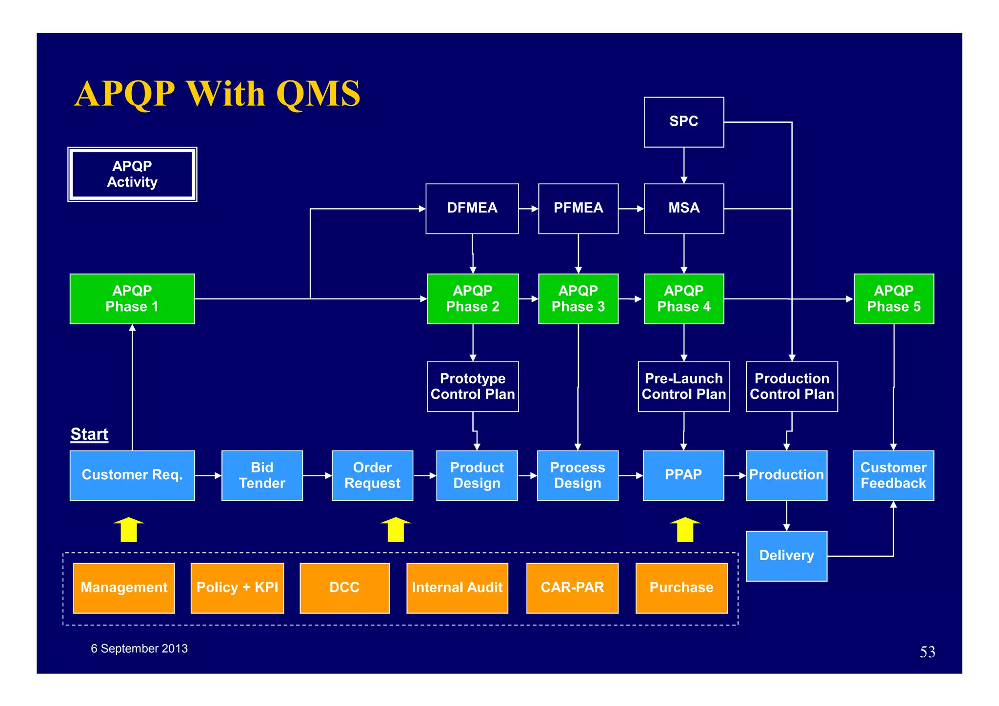 6 September 2013 53
APQP With QMS
Customer Req.
Bid
Tender
Order
Request
Product
Design
Process
Design
PPAP Production
Customer
Feedback
APQP
Activity
APQP
Phase 1
APQP
Phase 2
APQP
Phase 3
APQP
Phase 4
APQP
Phase 5
DFMEA
Prototype
Control Plan
PFMEA MSA
SPC
Pre-Launch
Control Plan
Delivery
Production
Control Plan
Policy + KPI DCC Internal AuditManagement CAR-PAR Purchase
Start
 