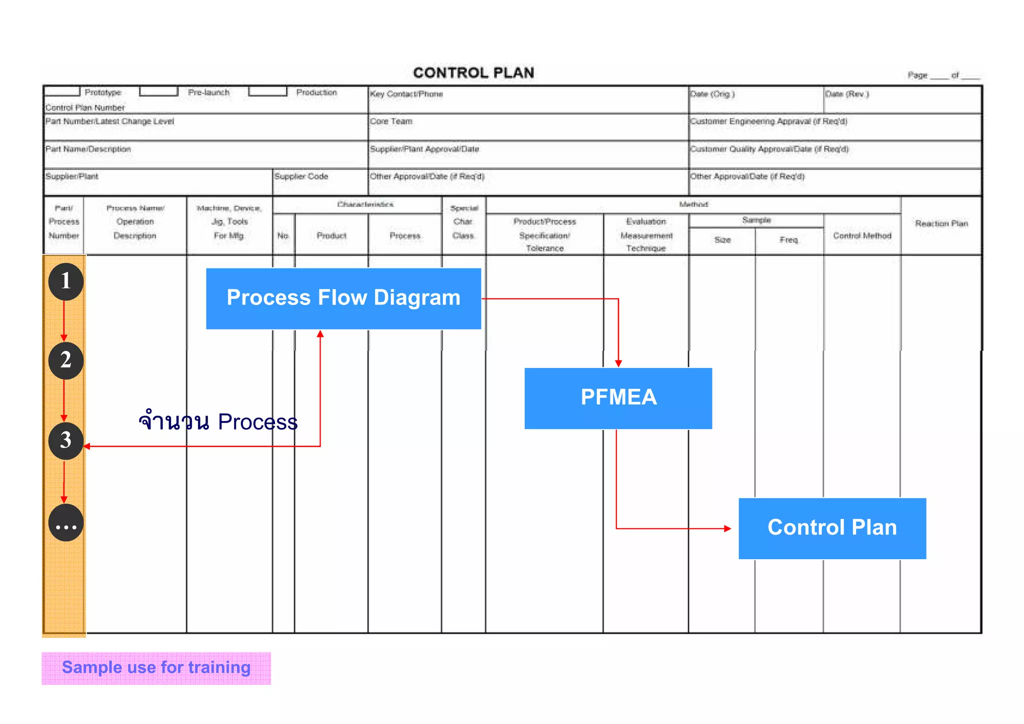 Sample use for training
Process Flow Diagram
PFMEA
Control Plan
จํานวน Process
1
2
3
…
 
