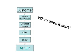 Customer
   Inquiry
               Whe
 New Product
                     n do
                         es i
  Contract
                             t   star
   review
                                      t   ?
    Offer


   Order



 APQP
 