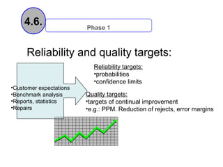 4.6.                Phase 1



     Reliability and quality targets:
                           Reliability targets:
                           •probabilities
                           •confidence limits
•Customer expectations
•Benchmark analysis      Quality targets:
•Reports, statistics     •targets of continual improvement
•Repairs                 •e.g.: PPM. Reduction of rejects, error margins
 