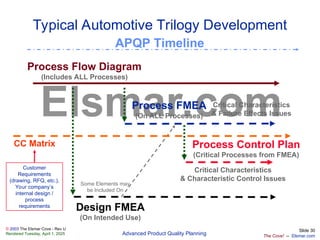 Advanced product quality planning present.ppt