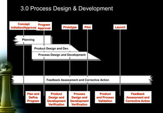 36
3.0 Process Design & Development
ConceptConcept
Initiation/ApprovalInitiation/Approval
ProgramProgram
ApprovalApproval PrototypePrototype PilotPilot LaunchLaunch
Planning
Product Design and Dev.
Process Design and Development
Feedback Assessment and Corrective Action
Plan andPlan and
DefineDefine
ProgramProgram
ProductProduct
Design andDesign and
DevelopmentDevelopment
VerificationVerification
ProductProduct
and Processand Process
ValidationValidation
ProcessProcess
Design andDesign and
DevelopmentDevelopment
VerificationVerification
FeedbackFeedback
Assessment andAssessment and
Corrective ActionCorrective Action
 