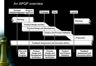 4
An APQP overview
ConceptConcept
Initiation/ApprovalInitiation/Approval
ProgramProgram
ApprovalApproval PrototypePrototype PilotPilot LaunchLaunch
Planning
Product Design and Dev.
Process Design and Development
Product and Process Validation
Production
Planning
Feedback Assessment and Corrective Action
Plan andPlan and
DefineDefine
ProgramProgram
ProductProduct
Design andDesign and
DevelopmentDevelopment
VerificationVerification
ProductProduct
and Processand Process
ValidationValidation
ProcessProcess
Design andDesign and
DevelopmentDevelopment
VerificationVerification
FeedbackFeedback
Assessment andAssessment and
Corrective ActionCorrective Action
 