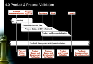 49
4.0 Product & Process Validation
ConceptConcept
Initiation/ApprovalInitiation/Approval
ProgramProgram
ApprovalApproval PrototypePrototype PilotPilot LaunchLaunch
Planning
Product Design and Dev.
Process Design and Development
Product and Process Validation
Feedback Assessment and Corrective Action
Plan andPlan and
DefineDefine
ProgramProgram
ProductProduct
Design andDesign and
DevelopmentDevelopment
VerificationVerification
ProductProduct
and Processand Process
ValidationValidation
ProcessProcess
Design andDesign and
DevelopmentDevelopment
VerificationVerification
FeedbackFeedback
Assessment andAssessment and
Corrective ActionCorrective Action
 