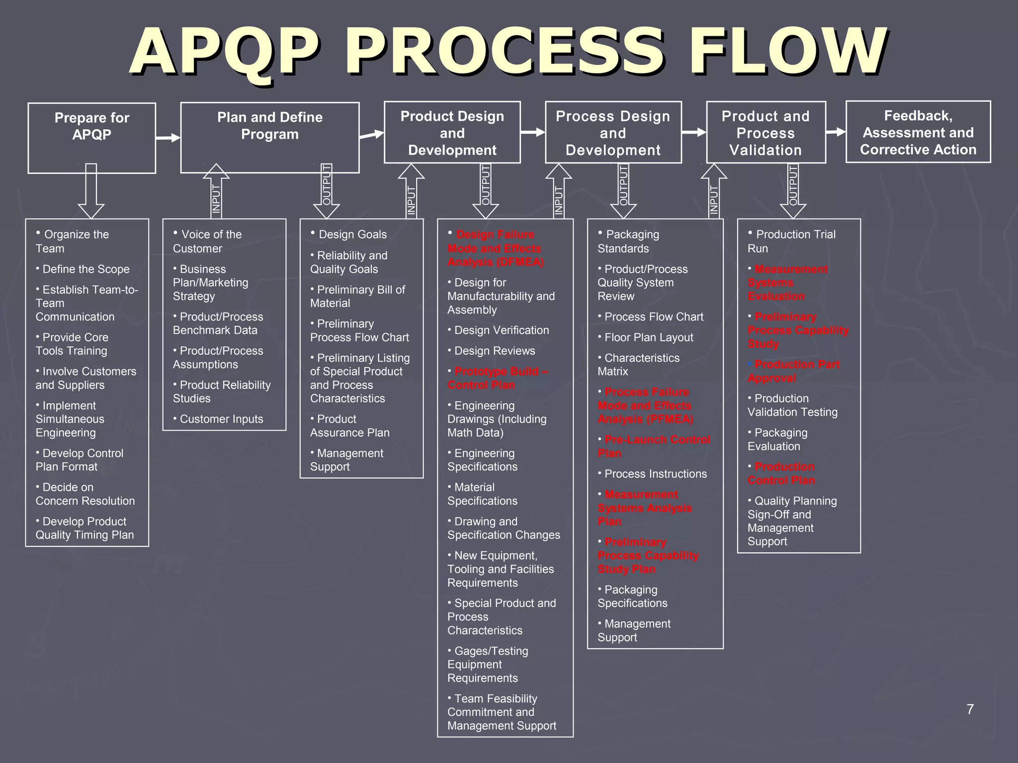 Apqp process flow | PPT