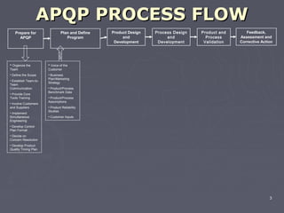 Apqp process flow | PPT