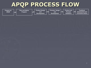 APQP PROCESS FLOW
Prepare for
APQP

Plan and Define
Program

Product Design
and
Development

Process Design
and
Development

Product and
Process
Validation

Feedback,
Assessment and
Corrective Action

1

 