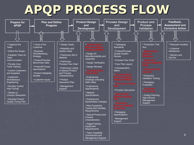 Apqp process flow | PPT