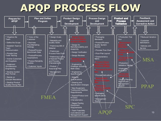 Apqp process flow process turtle diagram training 