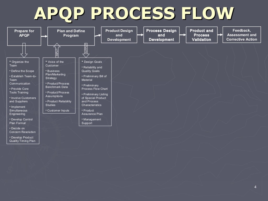 Apqp process flow