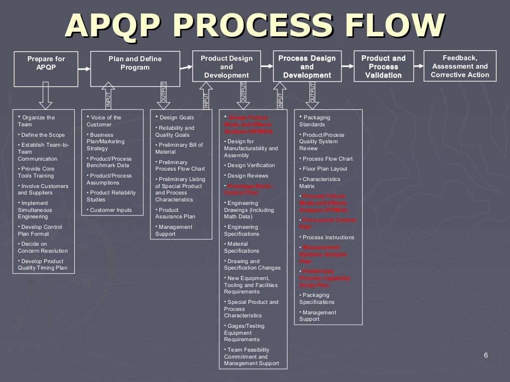 Apqp process flow