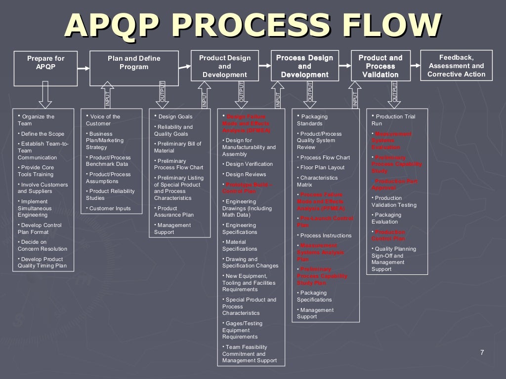 Apqp process flow