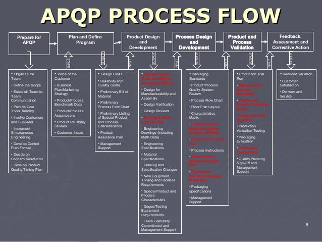 apqp process flow 8 638