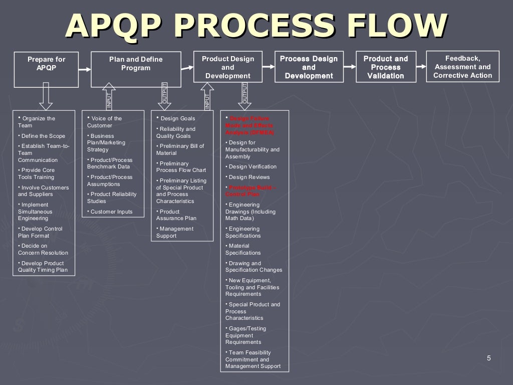 Apqp process flow