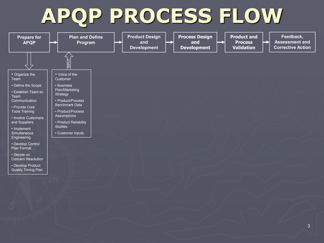 Apqp process flow | PPT