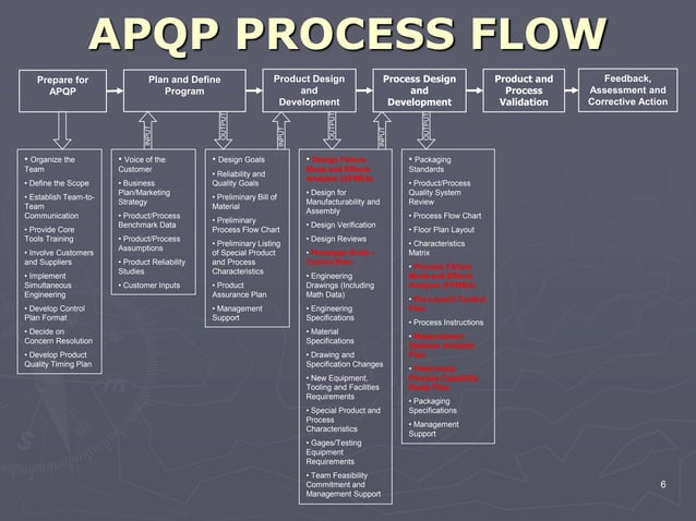 Apqp process flow PPT Apqp process flow PPT