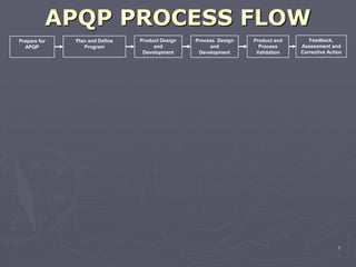 1
APQP PROCESS FLOW
Prepare for
APQP
Plan and Define
Program
Product Design
and
Development
Product and
Process
Validation
Process Design
and
Development
Feedback,
Assessment and
Corrective Action
 