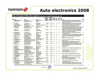 Auto electronics 2008




              Source: Automotive News
 