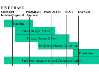 FIVE PHASE
CONCEPT PROGRAM PROTOTYPE PILOT LAUNCH
Initiation/Approval Approval
Planning
Product Design & Dev
Product & Process Validation
Process Design & Dev.
Production
Feed back Assessment and Corrective Action
 