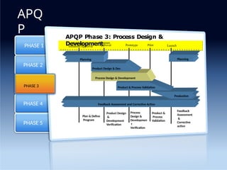 ADVANCED PRODUCT QUALITY PLANING TRAINING MATERIAL | PPTX