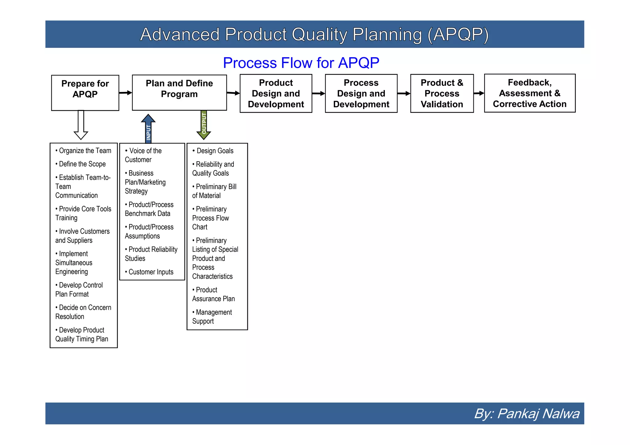 APQP | PDF