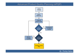 Advanced Product Quality Planning (APQP)Advanced Product Quality Planning (APQP)
Collect &
Interpret Data
Select
Measures
Is
Process
Stable?
Investigate &
Fix Special
Causes
No
Define
Process
Develop Control
Plan
Is
Process
Capable?
Improve
Process
Capability
Is
Process
Stable?
Investigate &
Fix Special
Causes
No
Yes
No
Yes
By: Pankaj Nalwa
 