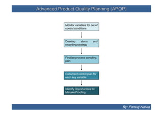 Advanced Product Quality Planning (APQP)Advanced Product Quality Planning (APQP)
Monitor variables for out of
control conditions
Develop alarm and
recording strategy
Finalize process sampling
plan
Finalize process sampling
plan
Document control plan for
each key variable
Identify Opportunities for
Mistake Proofing
By: Pankaj Nalwa
 