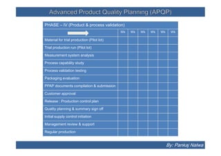 Advanced Product Quality Planning (APQP)Advanced Product Quality Planning (APQP)
PHASE – IV (Product & process validation)
Wk Wk Wk Wk Wk Wk
Material for trial production (Pilot lot)
Trial production run (Pilot lot)
Measurement system analysis
Process capability study
Process validation testing
Packaging evaluationPackaging evaluation
PPAP documents compilation & submission
Customer approval
Release : Production control plan
Quality planning & summary sign off
Initial supply control initiation
Management review & support
Regular production
By: Pankaj Nalwa
 